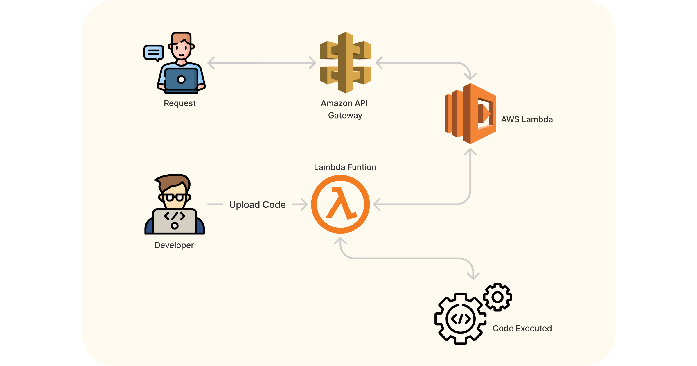 Lambda Flow
